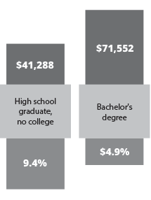 graph showing over $30,000 higher average earnings and over 4% lower unemployment for college grads
